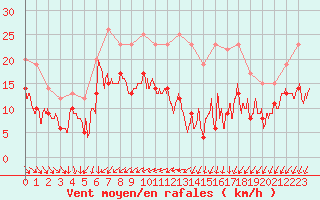 Courbe de la force du vent pour Albert-Bray (80)