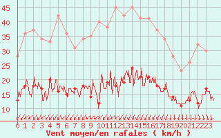 Courbe de la force du vent pour Cap de la Hve (76)