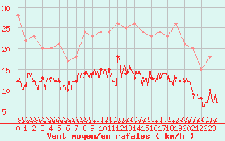 Courbe de la force du vent pour Cambrai / Epinoy (62)