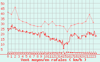 Courbe de la force du vent pour Le Talut - Belle-Ile (56)