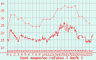 Courbe de la force du vent pour Ile de Groix (56)