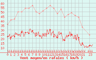 Courbe de la force du vent pour Melun (77)