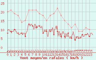 Courbe de la force du vent pour Boulogne (62)