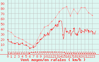 Courbe de la force du vent pour Ile d