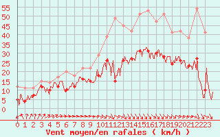 Courbe de la force du vent pour Caen (14)