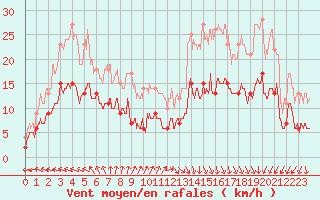 Courbe de la force du vent pour Cap de la Hve (76)