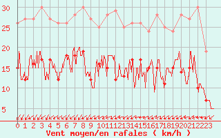 Courbe de la force du vent pour Alenon (61)