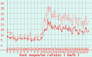 Courbe de la force du vent pour Quimper (29)