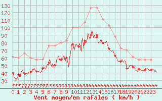 Courbe de la force du vent pour Cap Gris-Nez (62)