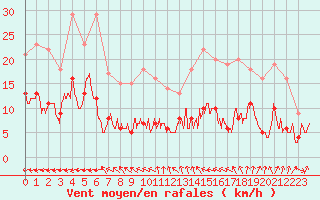 Courbe de la force du vent pour Laons (28)