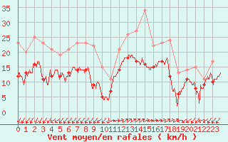 Courbe de la force du vent pour Ajaccio - Campo dell