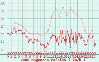 Courbe de la force du vent pour Troyes (10)