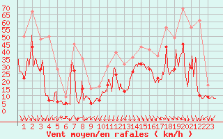 Courbe de la force du vent pour Biscarrosse (40)