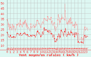 Courbe de la force du vent pour Lorient (56)