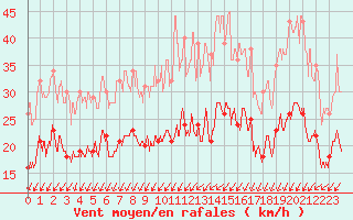 Courbe de la force du vent pour La Roche-sur-Yon (85)