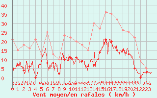 Courbe de la force du vent pour Nmes - Courbessac (30)