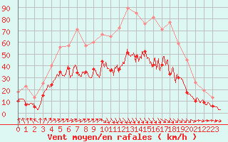 Courbe de la force du vent pour Quimper (29)