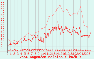 Courbe de la force du vent pour Cazaux (33)