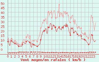 Courbe de la force du vent pour Abbeville (80)