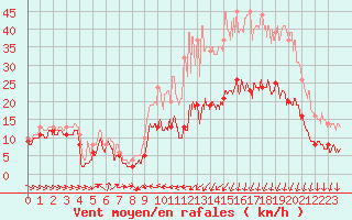 Courbe de la force du vent pour Caen (14)