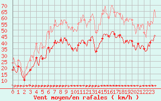 Courbe de la force du vent pour Ile du Levant (83)