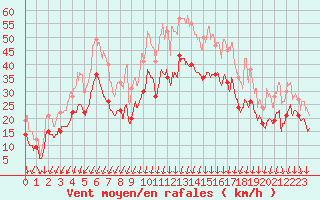 Courbe de la force du vent pour Valence (26)