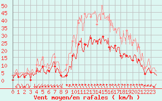 Courbe de la force du vent pour Nmes - Courbessac (30)