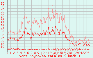 Courbe de la force du vent pour Rouen (76)