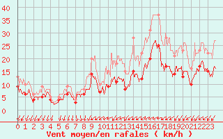 Courbe de la force du vent pour Evreux (27)