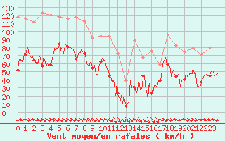 Courbe de la force du vent pour Porto-Vecchio (2A)