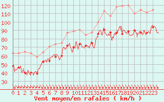 Courbe de la force du vent pour Cap Bar (66)