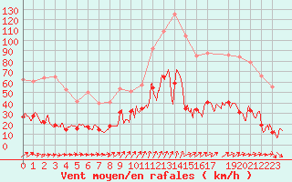 Courbe de la force du vent pour Ile d