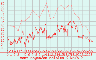 Courbe de la force du vent pour Cap Sagro (2B)