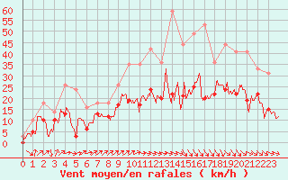 Courbe de la force du vent pour Toussus-le-Noble (78)