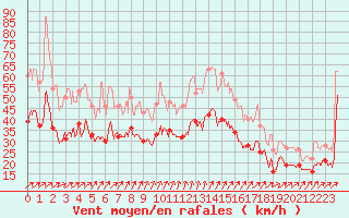 Courbe de la force du vent pour Ile de Groix (56)