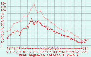 Courbe de la force du vent pour Ile de Batz (29)