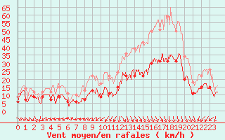 Courbe de la force du vent pour Cap Ferret (33)