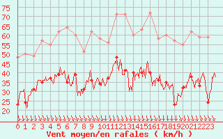 Courbe de la force du vent pour Orange (84)