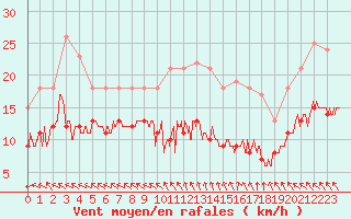 Courbe de la force du vent pour Boulogne (62)