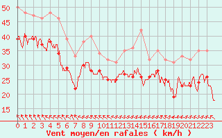 Courbe de la force du vent pour Leucate (11)