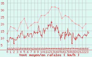Courbe de la force du vent pour Niort (79)
