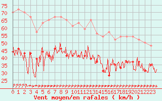 Courbe de la force du vent pour Ile de Batz (29)