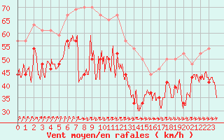 Courbe de la force du vent pour Pointe du Raz (29)