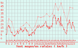 Courbe de la force du vent pour Saint-Etienne (42)
