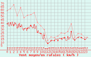 Courbe de la force du vent pour Landivisiau (29)