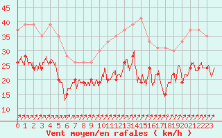 Courbe de la force du vent pour Orlans (45)