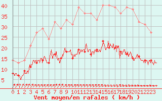 Courbe de la force du vent pour Romorantin (41)