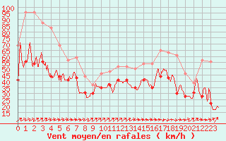 Courbe de la force du vent pour Biscarrosse (40)