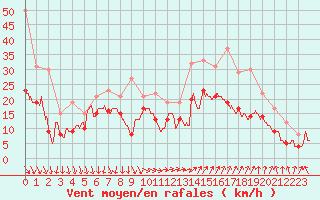 Courbe de la force du vent pour Marignane (13)