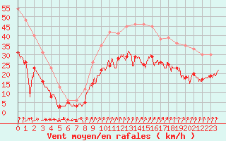 Courbe de la force du vent pour Lorient (56)